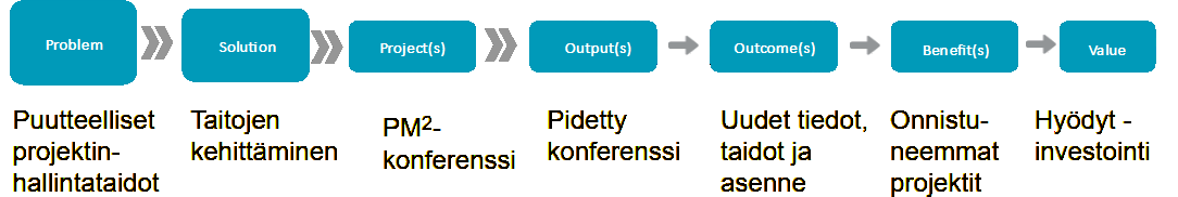 arvoketju projektiosaamisen kehittaminen