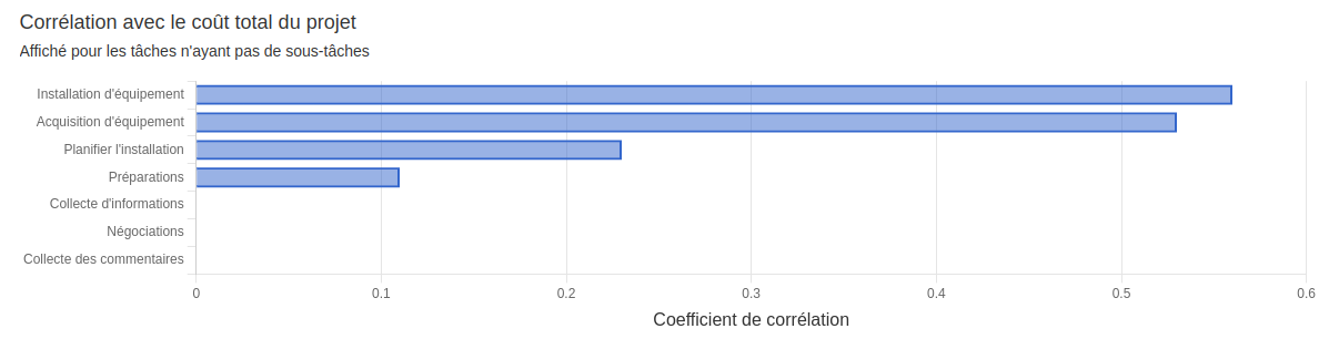 correlation couts