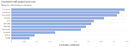 cost correlation coefficients