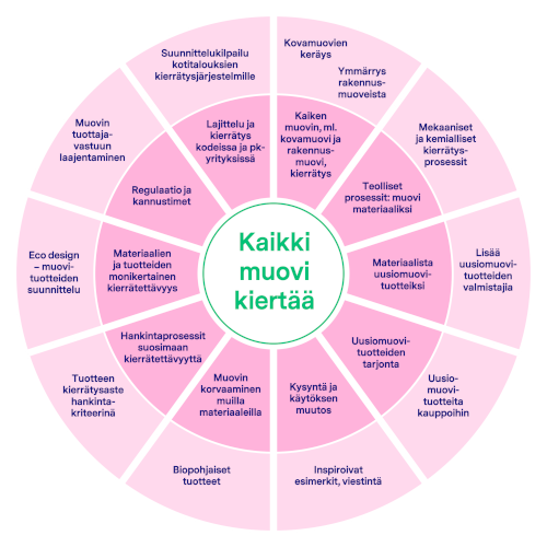 muovidonitsi sivuille